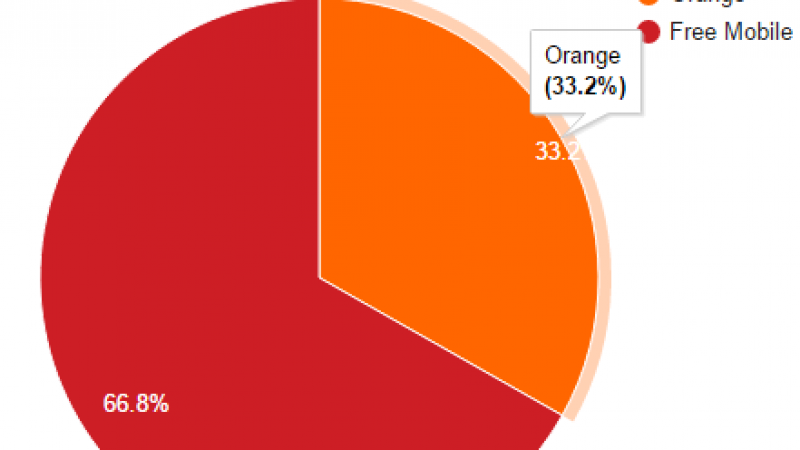 Free Mobile Netstat : Orange perd encore du terrain cette semaine