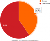 Free Mobile Netstat : plus de 60.1% des connexions sur le réseau mobile de Free