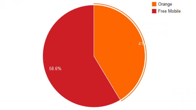 Free Mobile Netstat : plus de 63% des connexions sur le réseau Free Mobile