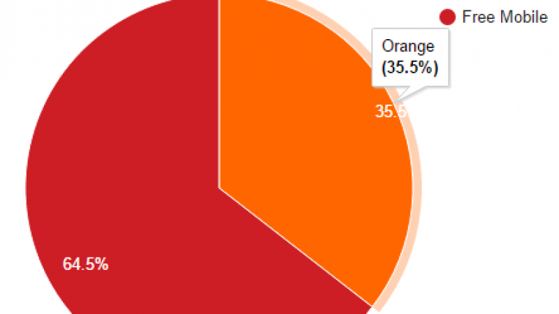 Free Mobile Netstat : plus de 64.5 % des connexions sur le réseau mobile de Free !