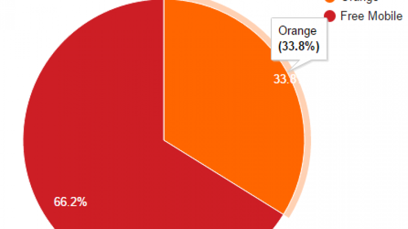 Free Mobile Nestat : Free dans la course, Orange sur la touche.