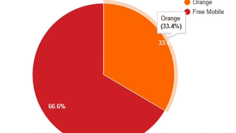 Free Mobile NetStat : Le taux d’utilisation du réseau mobile de Free atteint 66.6%