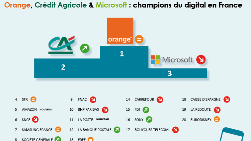 Free 13e du TOP 100 du rayonnement numérique des marques en France, loin derrière Orange