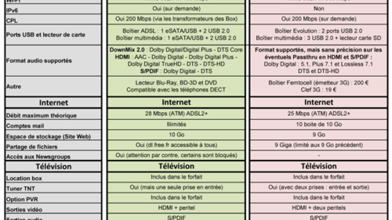 Comparatif entre la Freebox Révolution et la Neufbox Evolution