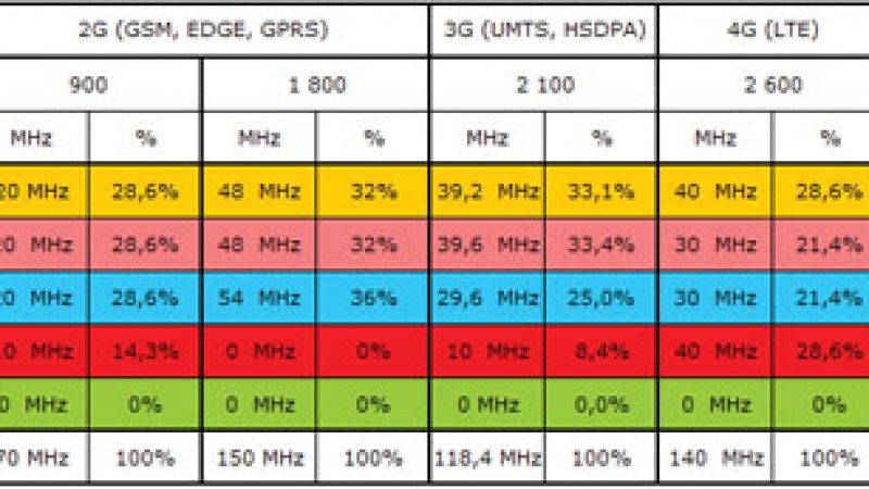 Comparatif des différentes fréquences obtenues par Free et les autres opérateurs