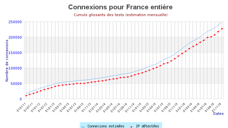 Free bat son record mensuel de nouveaux abonnés FTTH en octobre