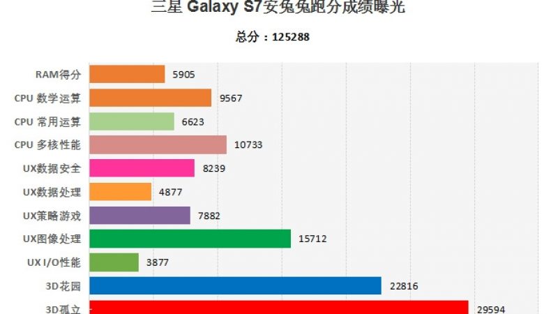 Flashé sur AnTuTu, le Samsung Galaxy S7 explose les compteurs avec un score à 6 chiffres.