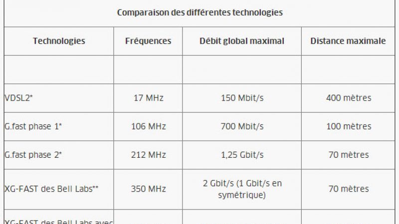 Alcatel-Lucent établit un record du monde : 10 Gbits/s sur une ligne téléphonique en cuivre