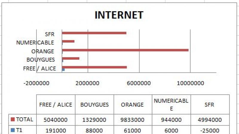 Recrutements internet et mobile : Free distance SFR