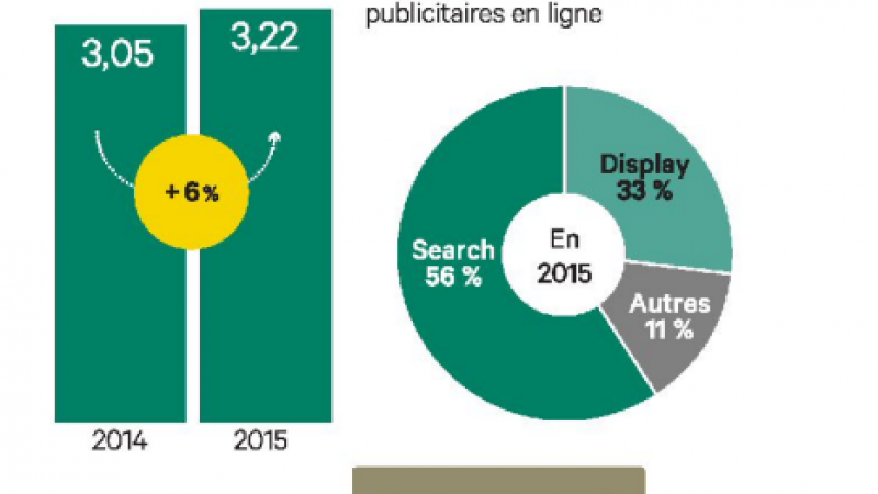 La publicité en ligne dépassera bientôt la publicité télévisuelle