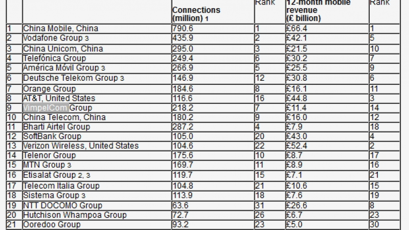 Orange dans le top 10 des opérateurs mondiaux