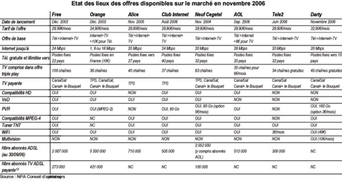 Comparatif des offres de TV par ADSL