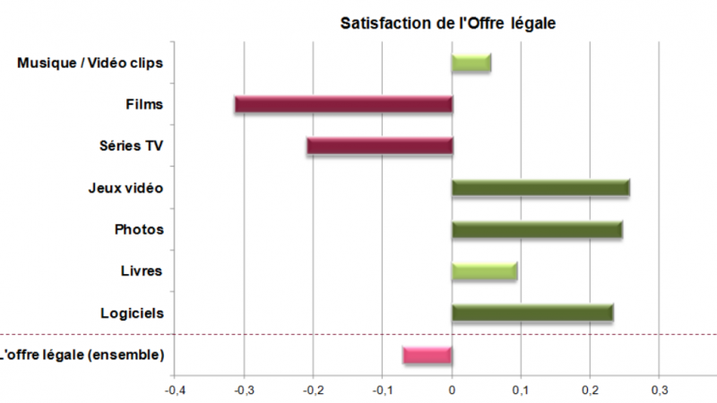 Hadopi : Les prix proposés dissuadent la consommation de l’offre légale, pourtant jugée satisfaisante.