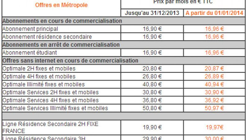 Hausse de la TVA : Orange augmentera ses tarifs, Joe Mobile ne la répercutera pas, Free reste discret