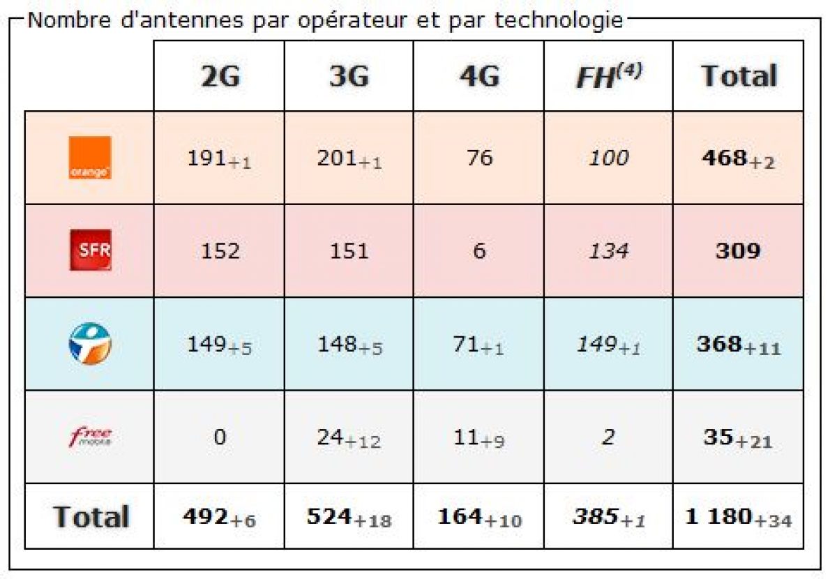 Haut Rhin : bilan des antennes 3G et 4G chez Free et les autres opérateurs