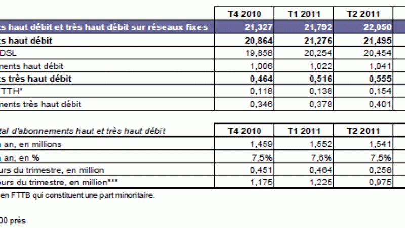 Très Haut débit : l’ARCEP annonce 665 000 abonnés à fin 2011