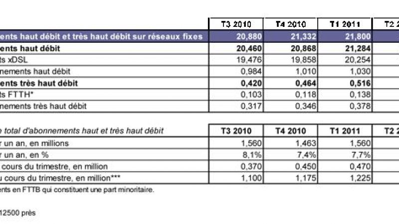 FTTH : 175 000 abonnements très haut débit au 3ème trimestre 2011