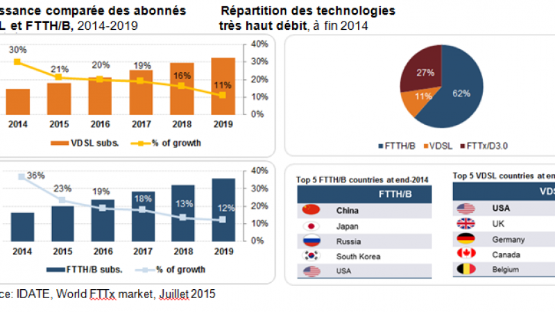 Très haut débit : la répartition des technologies FTTH/B,  VDSL et FTTx/D3.0 (câble) dans le monde