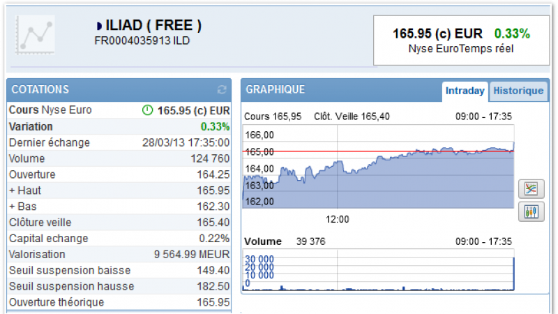 Nouveau record historique pour Iliad, le groupe est valorisé 9,5 milliards d’euros!