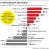 Effet Free Mobile : L’INSEE constate une forte baisse des prix des communications en 2012