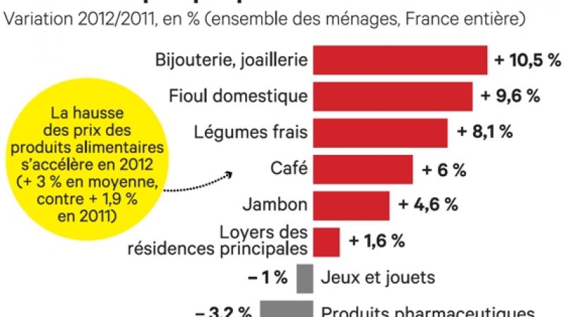 Effet Free Mobile : L’INSEE constate une forte baisse des prix des communications en 2012