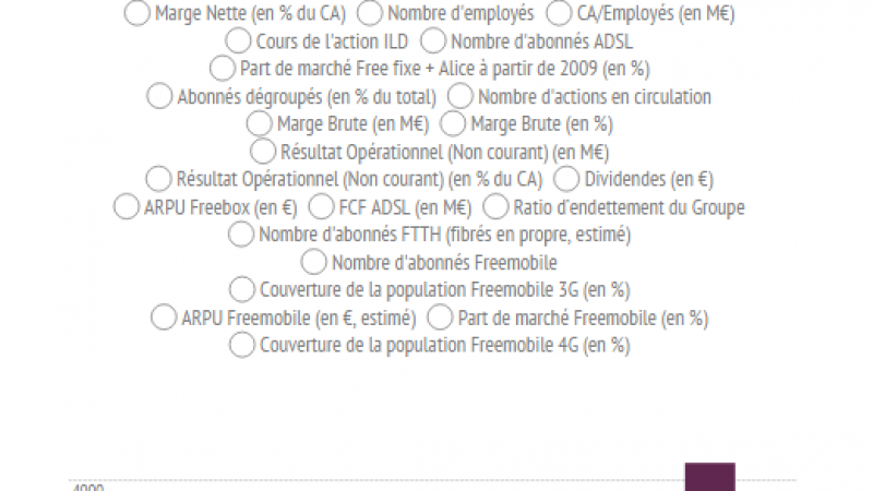 Free et Free Mobile en “quelques” chiffres dans une infographie