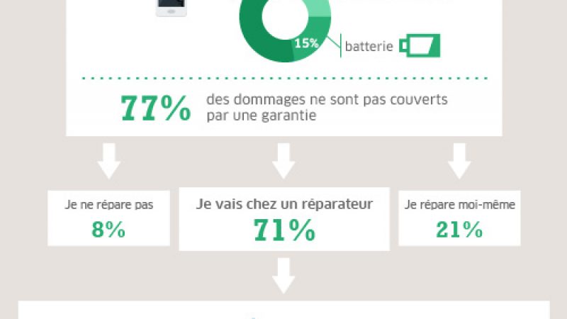 Infographie : découvrez les principales pannes des smartphones et comment elles sont réparées