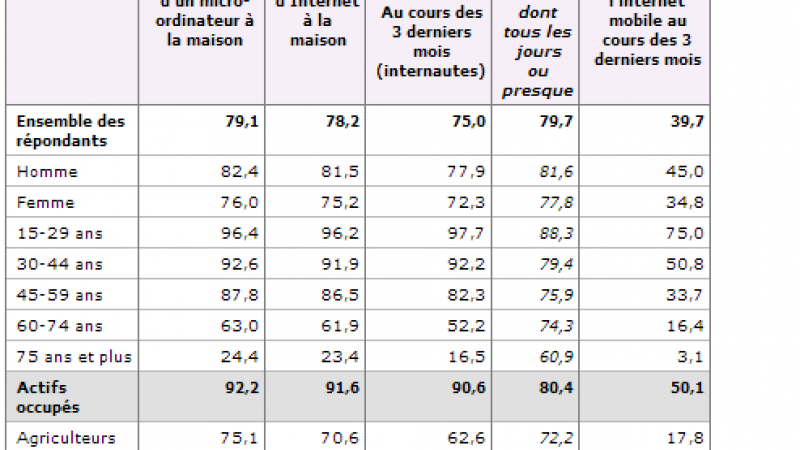 L’internet fixe et mobile se démocratise encore selon l’INSEE