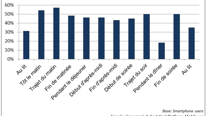Au lit, sur le trajet, pendant les repas : Comment les français utilisent leurs smartphones