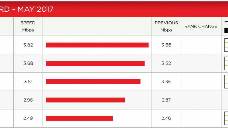 Débit moyen sur Netflix : Free progresse un peu, mais moins que ses concurrents