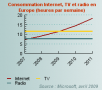 La consommation d’internet dépassera celle de la TV en 2010