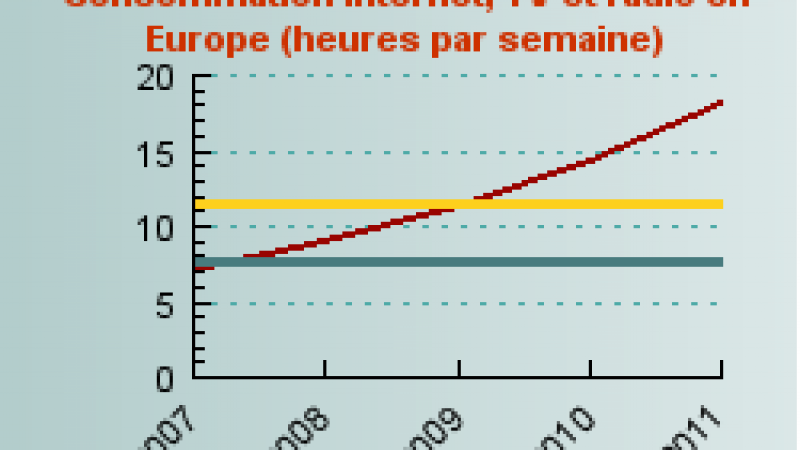 La consommation d’internet dépassera celle de la TV en 2010