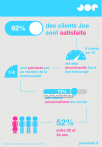 Joe Mobile : 92 % de satisfaction et 25% de parainnage…