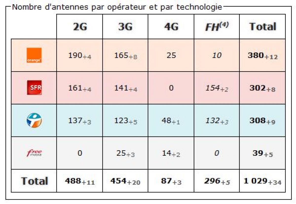 Landes : bilan des antennes 3G et 4G chez Free et les autres opérateurs