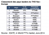 Classement du THD dans le monde : résultats en demi-teinte pour la France