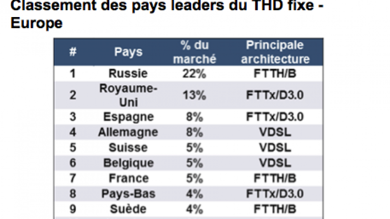 Classement du THD dans le monde : résultats en demi-teinte pour la France