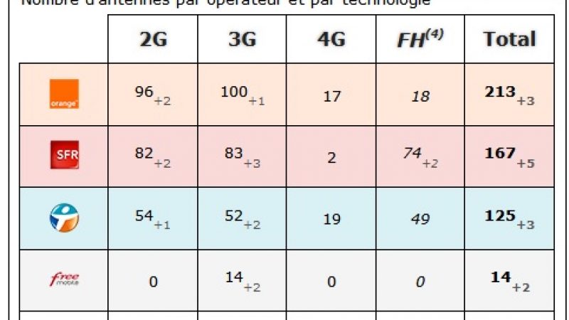 Lot et Garonne : bilan des antennes 3G et 4G chez Free et les autres opérateurs