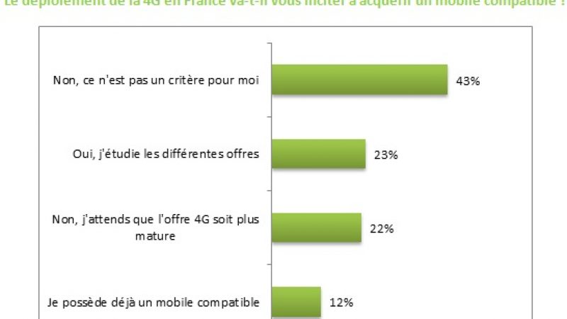 La 4G n’est pas un critère d’achat de mobile pour 45 % des Français