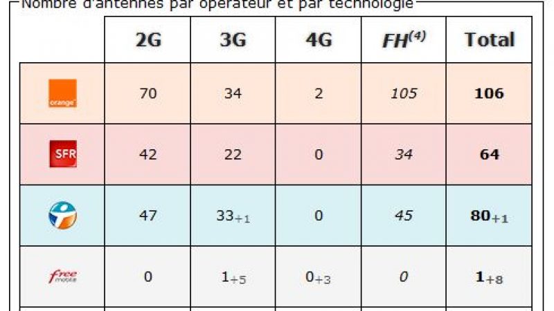 Lozère : bilan des antennes 3G et 4G chez Free et les autres opérateurs