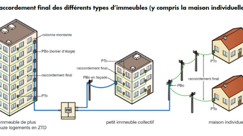 Découvrez le guide du raccordement FTTH pour  les maisons neuves