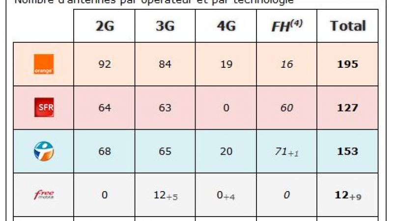 Mayenne : bilan des antennes 3G et 4G chez Free et les autres opérateurs