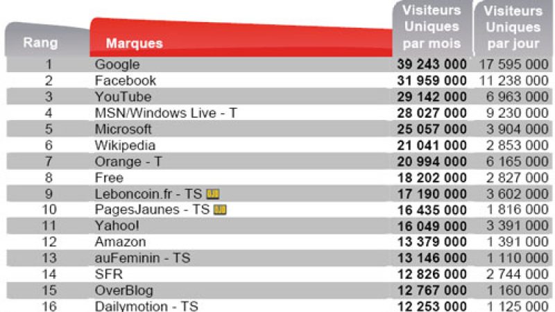 Médiamétrie : Le classement des 30 sites web les plus visités en novembre