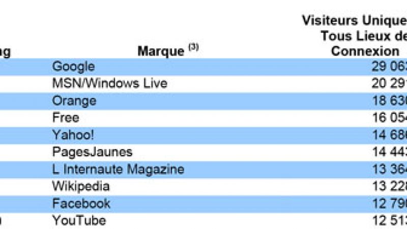 Audience internet : Free en légère baisse mais toujours 4ème