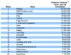 Classement internet : Free.fr en 4ème position