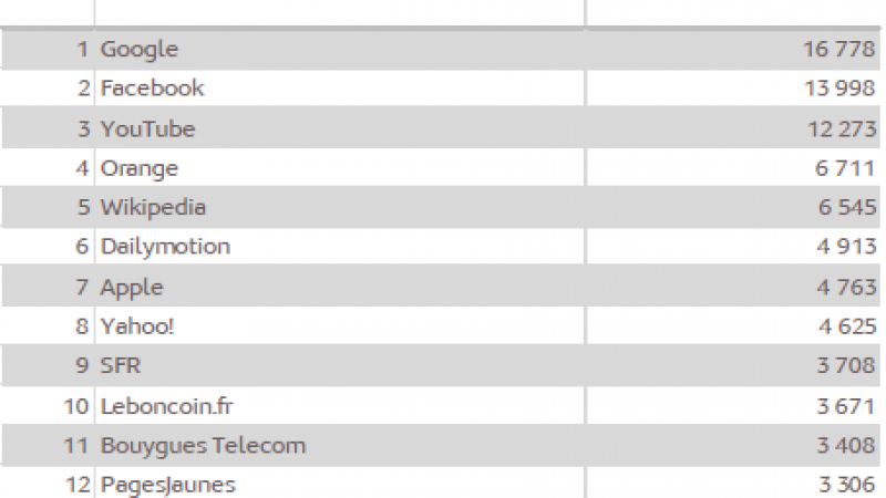 Audience de l’internet mobile : Free Mobile toujours non-référencé par Médiamétrie