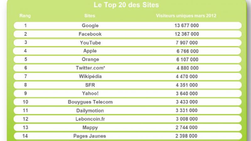 Médiamétrie : Free au top 20 des sites de mars