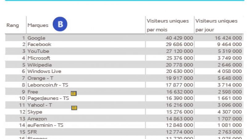 TOP 30 des sites les plus visités en septembre: Free gagne 3 places