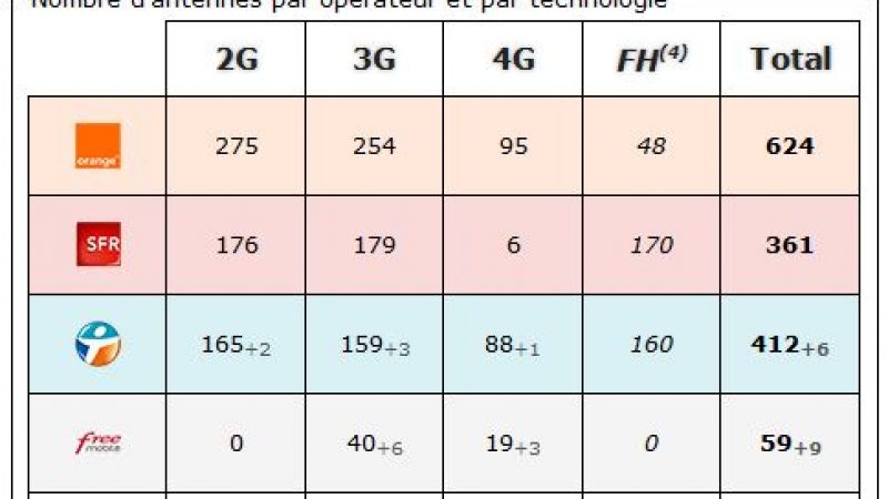 Meurthe et Moselle: bilan des antennes 3G et 4G chez Free et les autres opérateurs