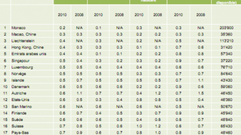 Les forfaits mobiles sont plus chers en France qu’ailleurs !