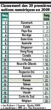 La France monte à la 15ème place des nations numériques